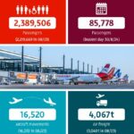 BER Records 2.39 Million Passengers in August 2024!