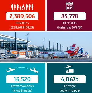 BER Records 2.39 Million Passengers in August 2024!