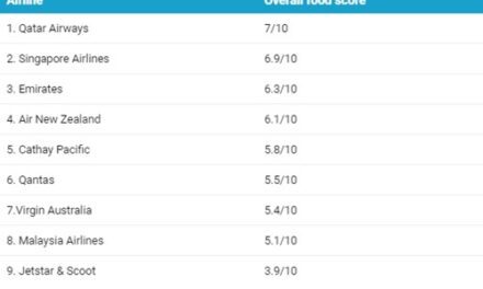 Australia’s Top & Worst Airlines for In-Flight Dining Rated