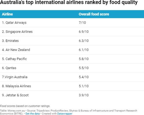 Australia’s Top & Worst Airlines for In-Flight Dining Rated