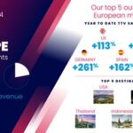 DidaTravel Reports Strong European Sales Growth!