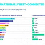 Asia’s Connectivity Soars: China & Japan Expand Int’l Flights