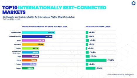 Asia’s Connectivity Soars: China & Japan Expand Int’l Flights