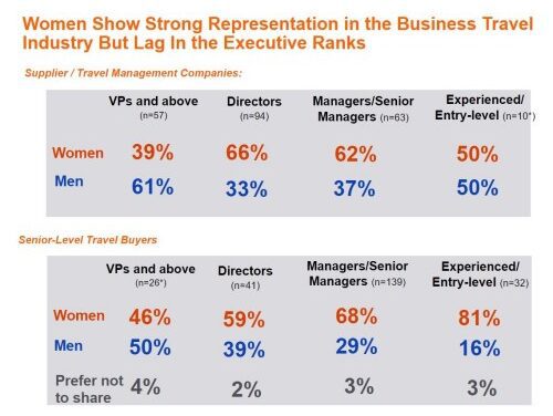 Women Thrive in Business Travel, Yet Glass Ceiling Remains