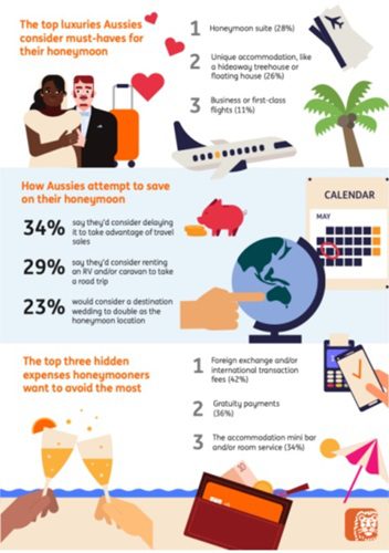 Aussies Prioritize Honeymoon Over Wedding with 6M Opting for Exotic Destinations