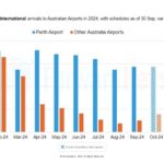 Perth Skyrockets as a Premier Global Tourism and Air Travel Hub