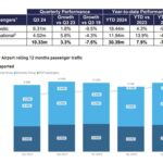 Sydney Airport Surpasses 10M Passengers in Q3 2024 Amid Growth and New Leadership