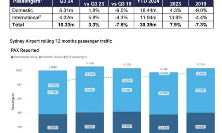 Sydney Airport Surpasses 10M Passengers in Q3 2024 Amid Growth and New Leadership