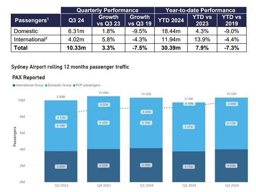 Sydney Airport Surpasses 10M Passengers in Q3 2024 Amid Growth and New Leadership