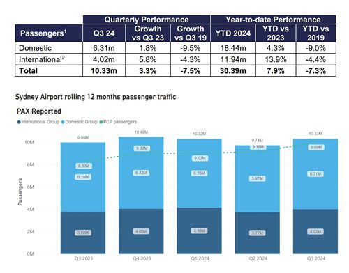 Sydney Airport Surpasses 10M Passengers in Q3 2024 Amid Growth and New Leadership