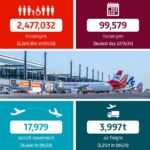 BER Airport Serves 2.48M Passengers in September 2024