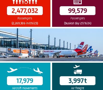 BER Airport Serves 2.48M Passengers in September 2024