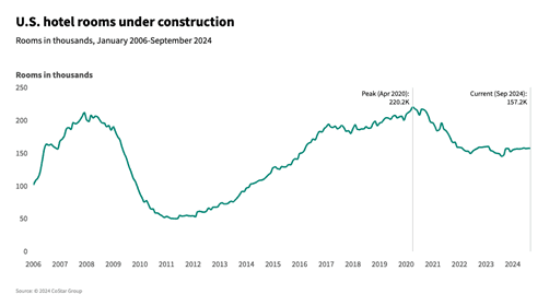 U.S. Hotel Construction Surges for 7th Straight Month