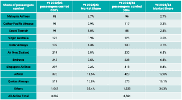 ATIA Reports Record Travel Levels for Australians in 2024!