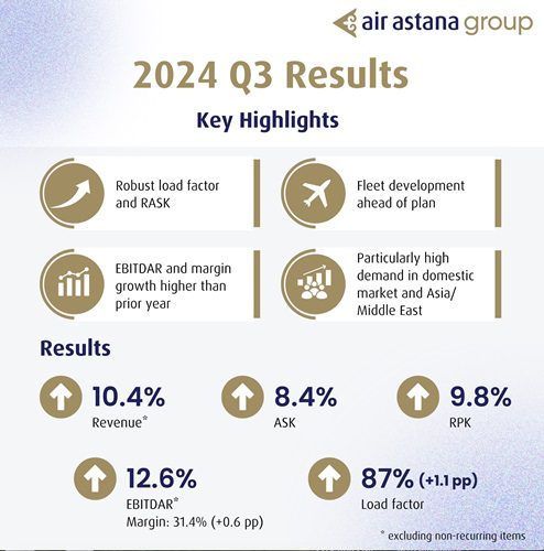 Air Astana Group Soars with Record-Breaking Q3 2024 Financial Results