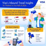 Visa Data Unveils Top Travel Trends Shaping Thailand’s Tourism in 2024