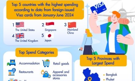 Visa Data Unveils Top Travel Trends Shaping Thailand’s Tourism in 2024