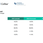 U.S. Hotel Growth Forecast 2024 Revised Downward by STR, TE