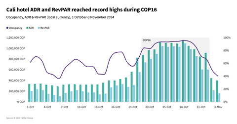 Cali Hotel Rates Skyrocket During COP16 Event