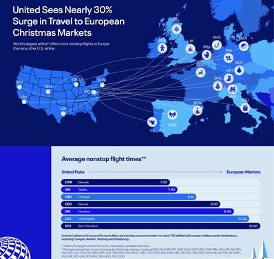 United Reports 30% Surge in Christmas Market Travel