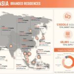 Bangkok Leads Asia’s $26.6B Branded Residences Boom