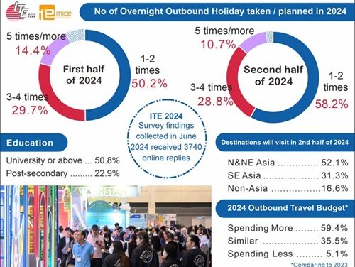 FIT Enhances Quality Recovery for ITE & HK Outbound Travel