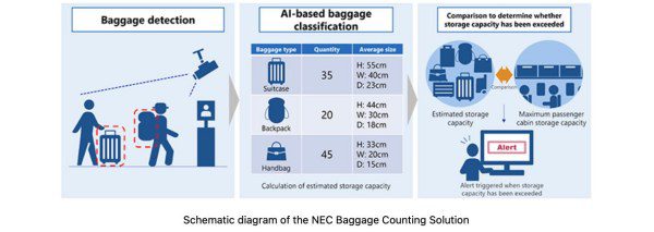 JAL Tests AI Solution for Carry-On Baggage Efficiency