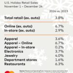 U.S. Holiday Sales Surge: Online Shopping Leads Growth