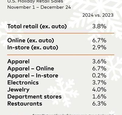 U.S. Holiday Sales Surge: Online Shopping Leads Growth