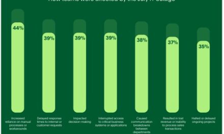 88% of Execs Predict Major IT Incidents by 2025