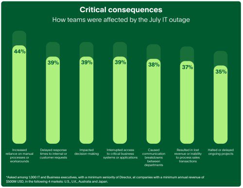 88% of Execs Predict Major IT Incidents by 2025