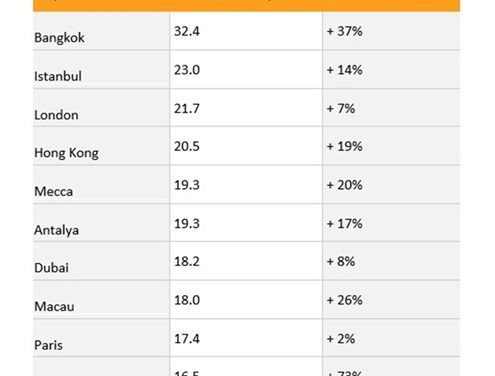 Tokyo and Singapore Shine in 2024’s Top 100 Global City Rankings