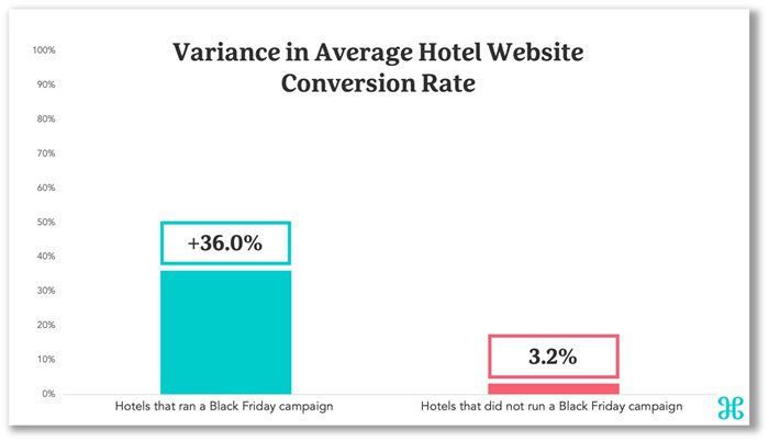 Variance in Average Hotel Website Conversion Rate.