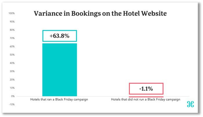 Variance in Bookkings on the Hotel Website.
