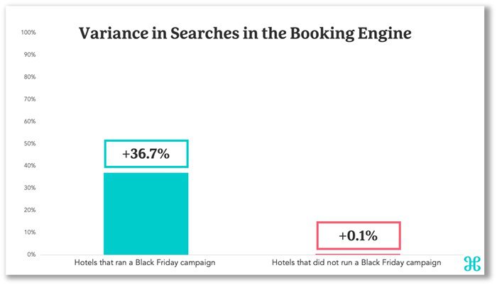Variance in Searches in the Booking Engine.