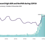 Baku Hotels Reach Record-High Room Rates During COP29