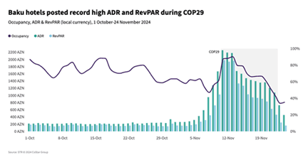 Baku Hotels Reach Record-High Room Rates During COP29