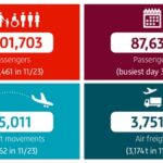 1.9M Passengers Soar Through BER Airport in November