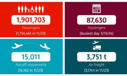 1.9M Passengers Soar Through BER Airport in November