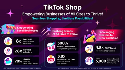 TikTok Shop 12.12 Mega Sales: 300% Order Surge, 8X Seller Growth