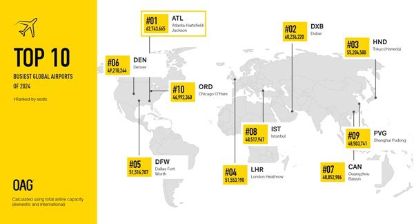 Atlanta Reigns: World’s Busiest Airport of 2024 Takes Off!