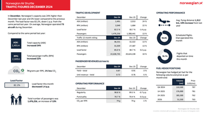 Norwegian Group Serves 1.8M Passengers in December!