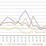 Domestic Flight Demand Soars: Airlines Struggle to Keep Up