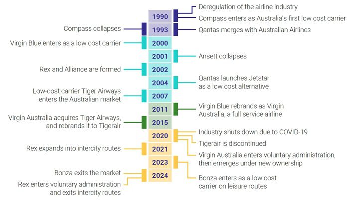 Timeline of domestic aviation since 1990