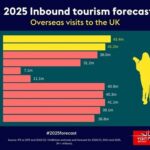 UK Tourism Boom: VisitBritain Predicts Record Inbound Growth