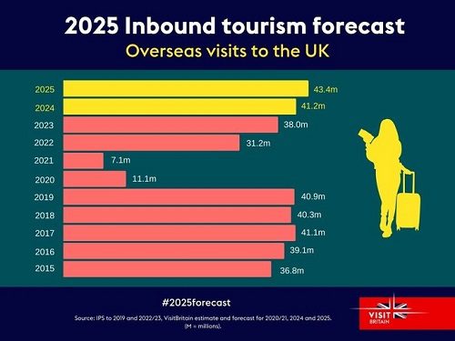 UK Tourism Boom: VisitBritain Predicts Record Inbound Growth