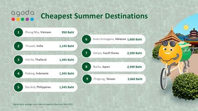 Hat Yai Named Asia’s 3rd Cheapest Summer Destination!