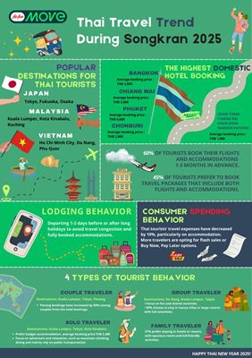 AirAsia MOVE Unveils Songkran 2025 Travel Trends!