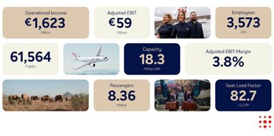 ✈️ Brussels Airlines Hits €59M Profit in 2024! 🚀