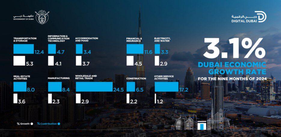 Dubai’s GDP Surges 3.1% to AED339.4B in 2024 Growth Boost